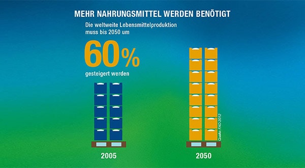 chart_food_requirements_german-600x330 chart_food_requirements_german-600x330