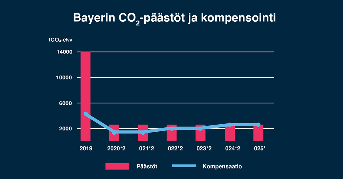 Päästöjen vähennys ja kompensointi Päästöjen vähennys ja kompensointi