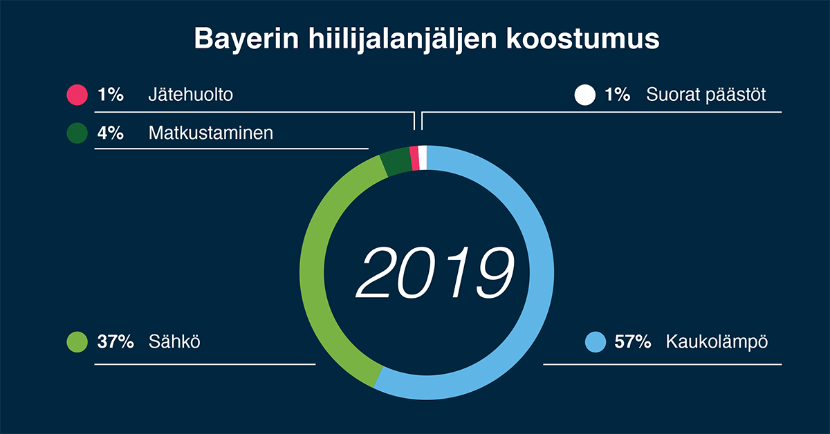 Bayerin hiilijalanjäljen koostumus Bayerin hiilijalanjäljen koostumus