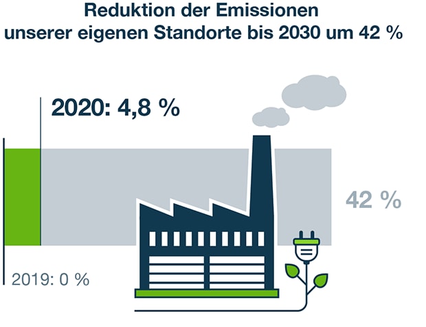 Emissionen 2030 Emissionen 2030