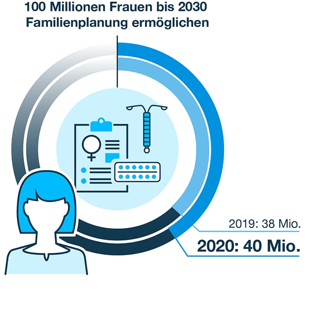 Familienplanung ermöglichen 2030 Familienplanung ermöglichen 2030