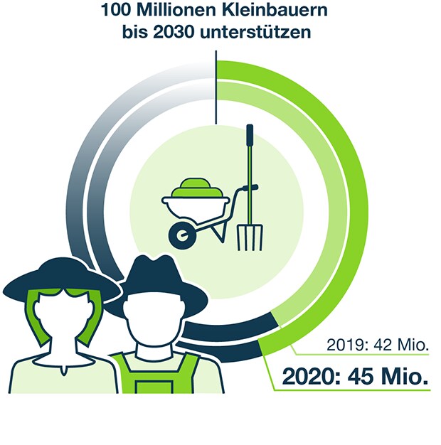 Kleinbauern bis 2030 unterstützen Kleinbauern bis 2030 unterstützen