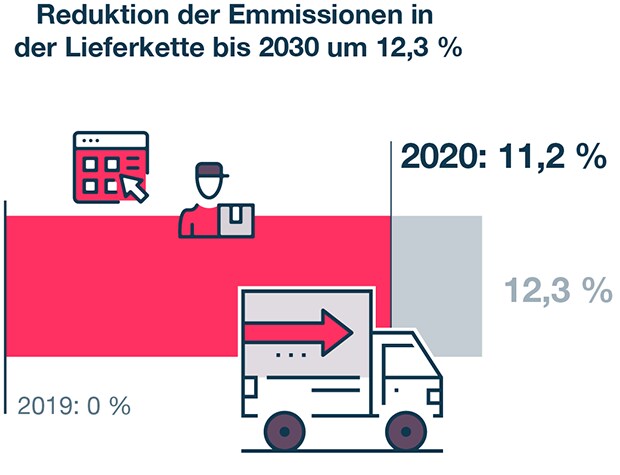 Lieferkette 2030 Lieferkette 2030