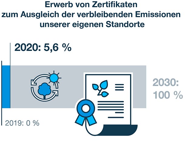 Zertifikate 2030 Zertifikate 2030