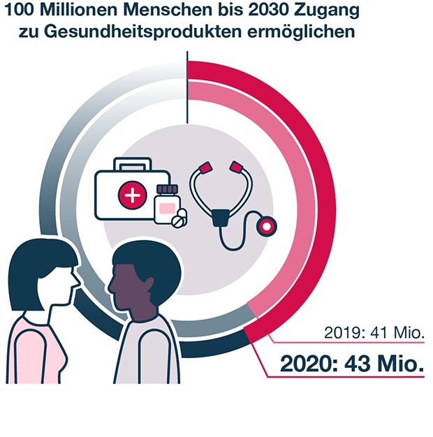 Zugang Gesundheitsprodukte 2030 Zugang Gesundheitsprodukte 2030