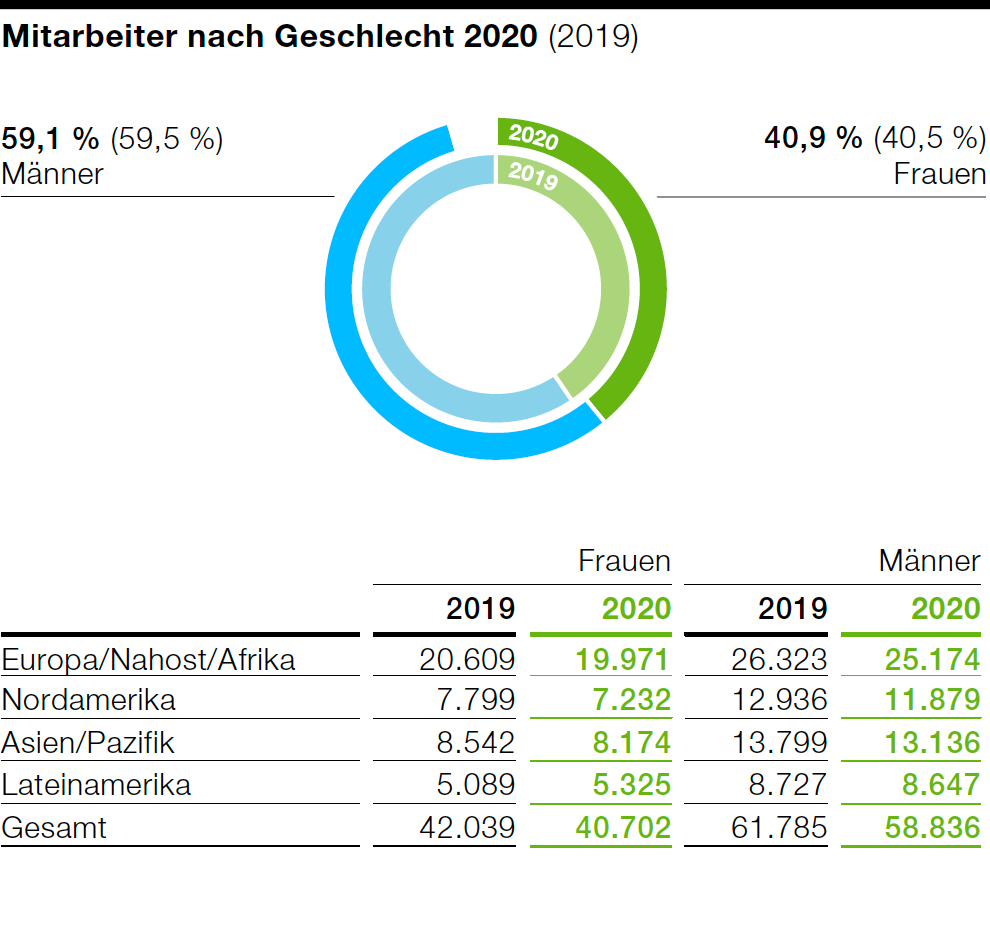 sr_mitarbeiter-nach-geschlecht-2020 sr_mitarbeiter-nach-geschlecht-2020