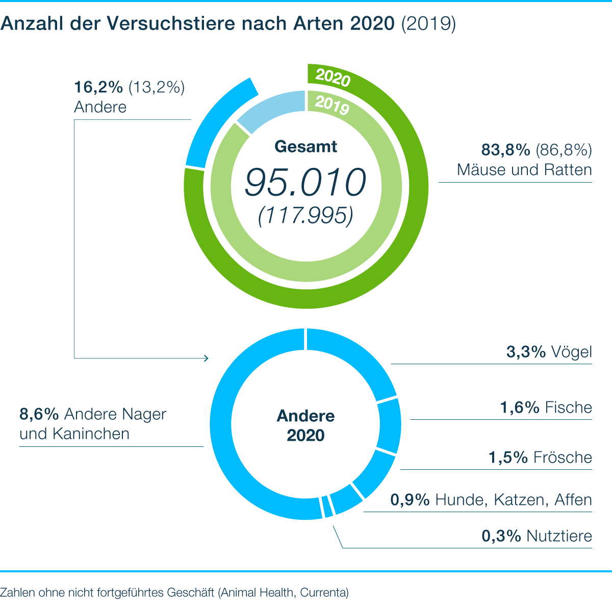 Anzahl Versuchstiere nach Arten 2020 Anzahl Versuchstiere nach Arten 2020