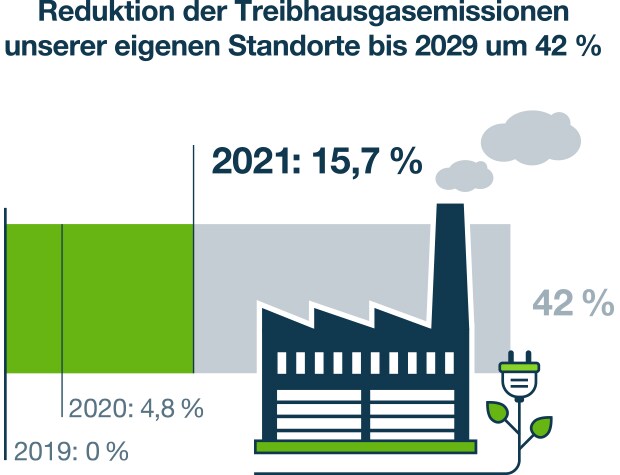 Emissionen 2030 Emissionen 2030