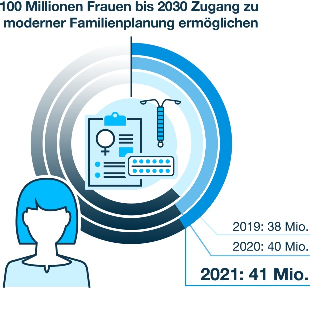 Familienplanung ermöglichen 2030 Familienplanung ermöglichen 2030