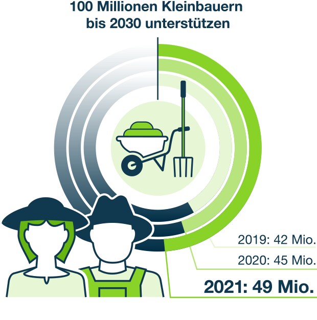 Kleinbauern bis 2030 unterstützen Kleinbauern bis 2030 unterstützen