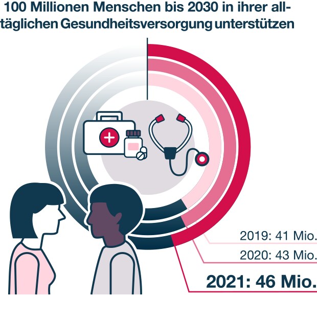 Zugang Gesundheitsprodukte 2030 Zugang Gesundheitsprodukte 2030