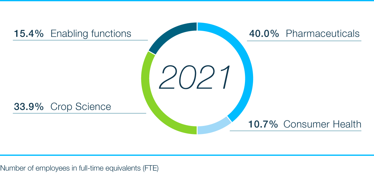 Working at Bayer Excellent Perspectives Bayer global