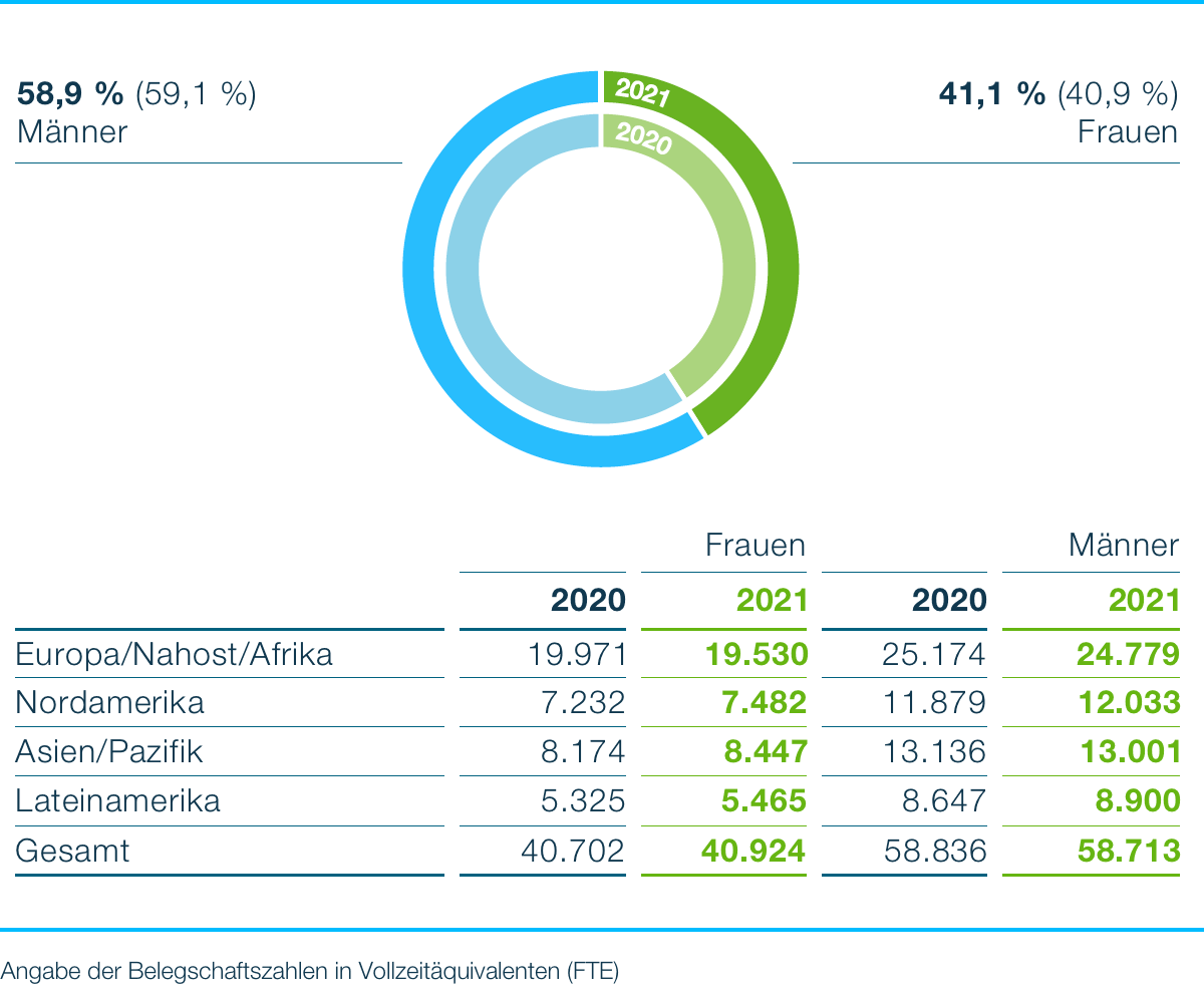 mitarbeiterzahl-nach-geschlecht-nb-2021.png Mitarbeiterzah nach Geschlecht 2021