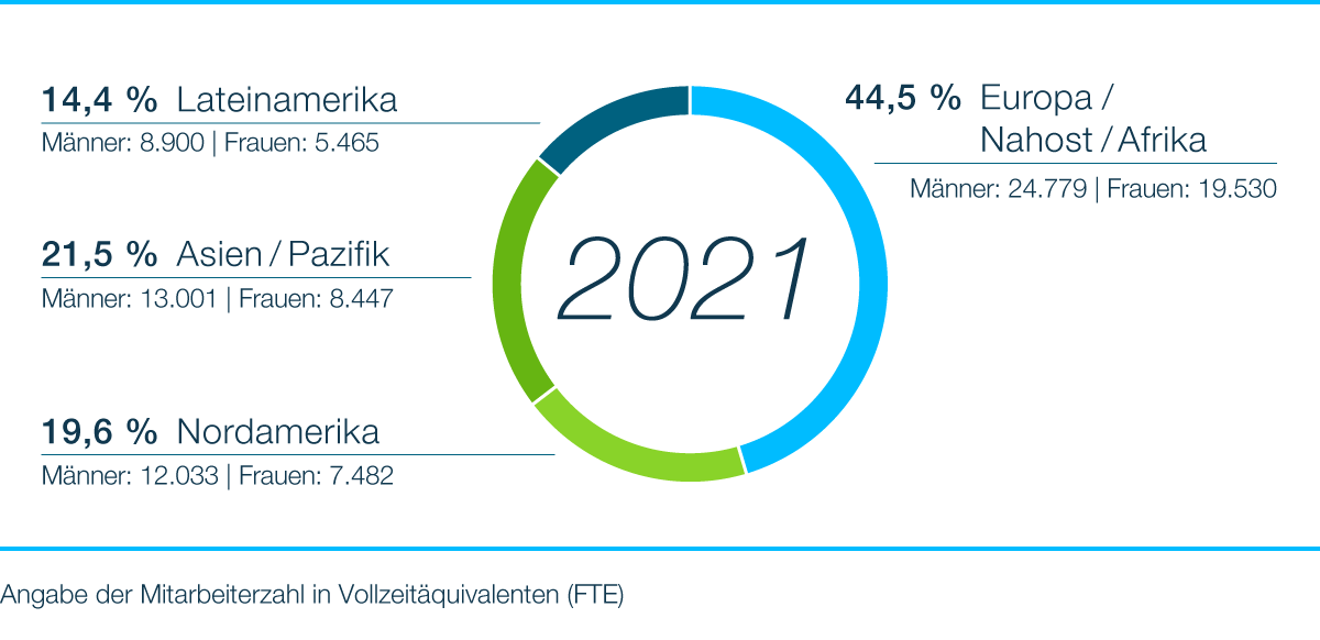 mitarbeiterzahl-nach-regionen-und-geschlecht-2021.png Mitarbeiterzahl nach Regionen und Geschlecht 2021