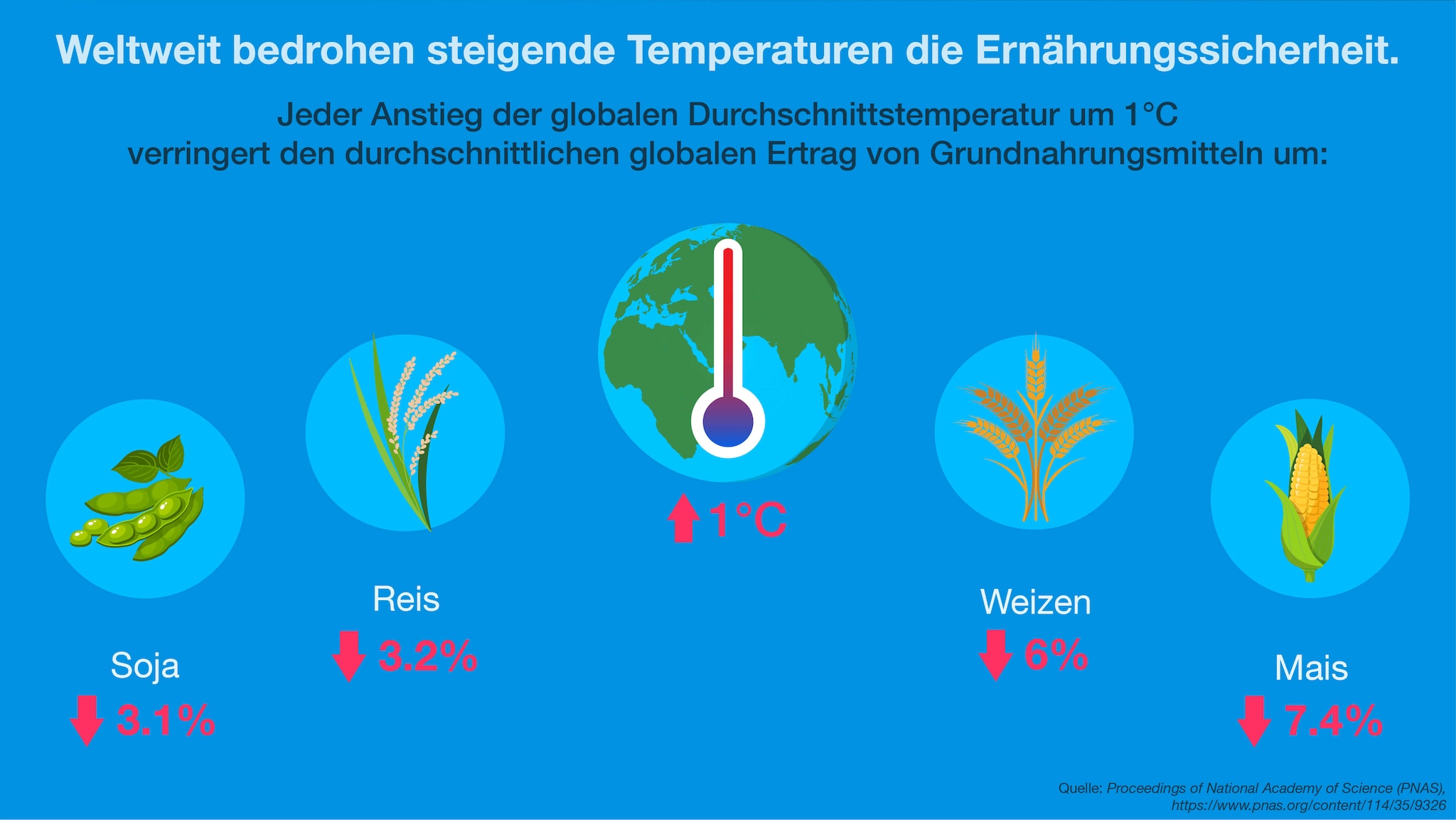 Temperatur Anstieg