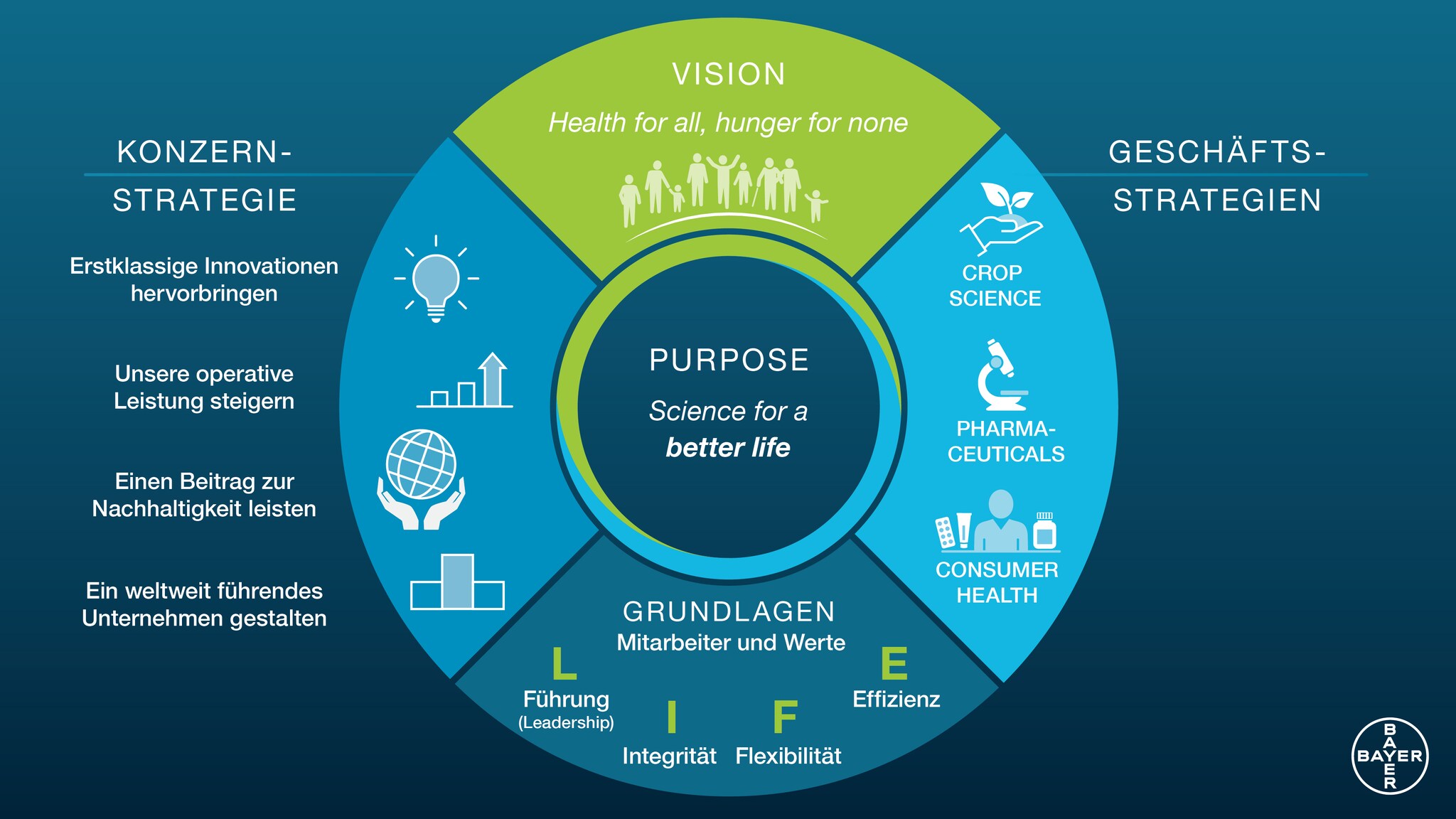 Die Strategie von Bayer