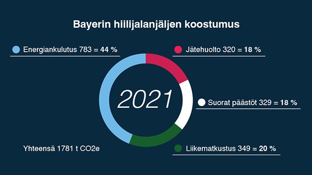 Bayer carbon footprint