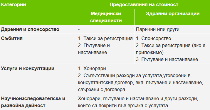 Предоставяне на стойност категории
