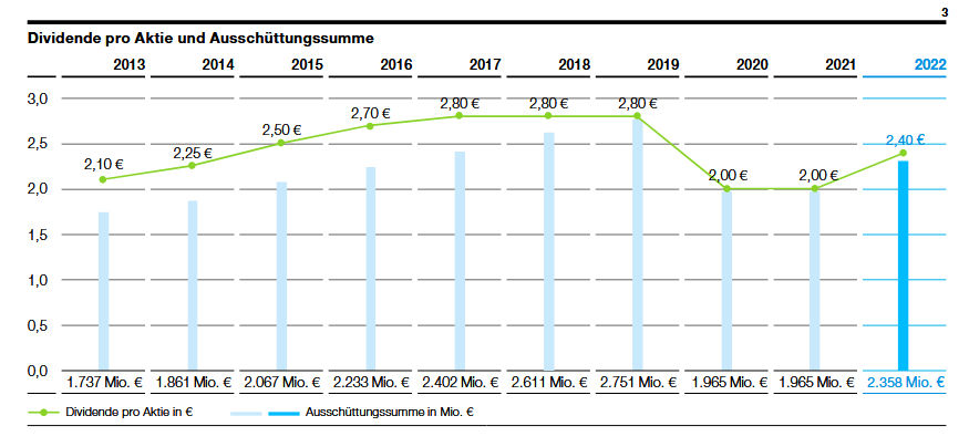 Dividendenentwicklung