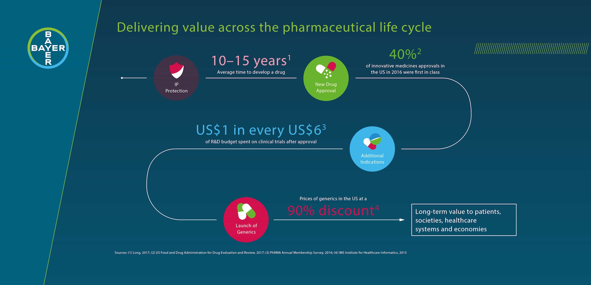 Infographics