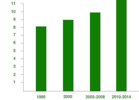 Years to Discover Products Bar Graph