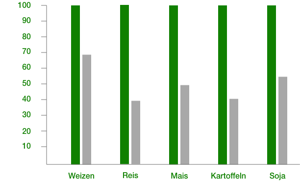 bargraph_food_german