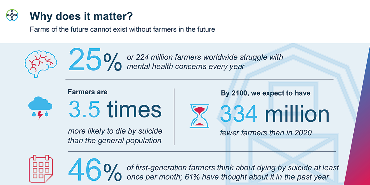 Stats about farmer mental health