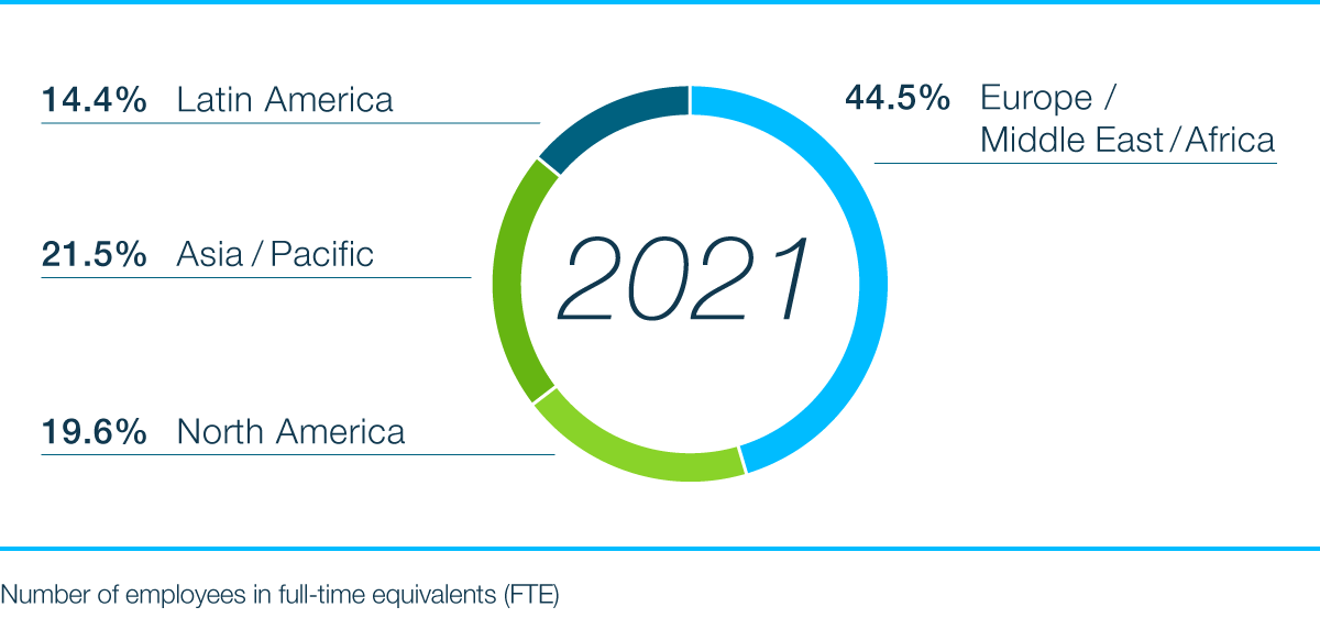 employees by region 2020