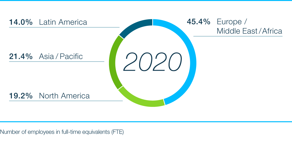 employees_by_region_2020_en