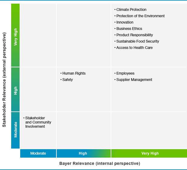 Sustainability Management Bayer