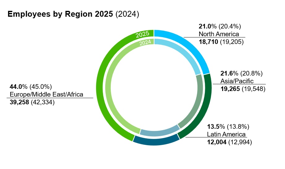 Employees by region