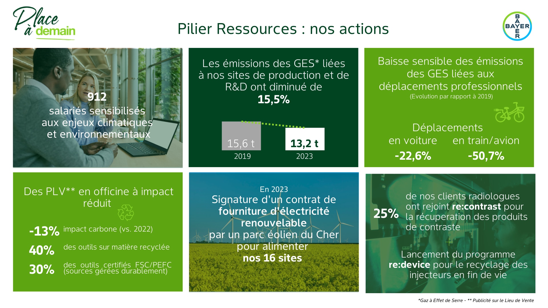 Nos actions