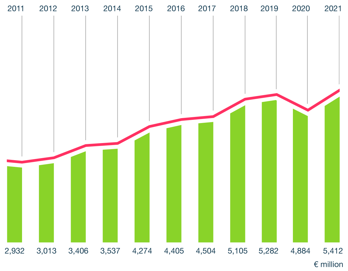 Επενδύσεις σε Ε&Α 2011-2021