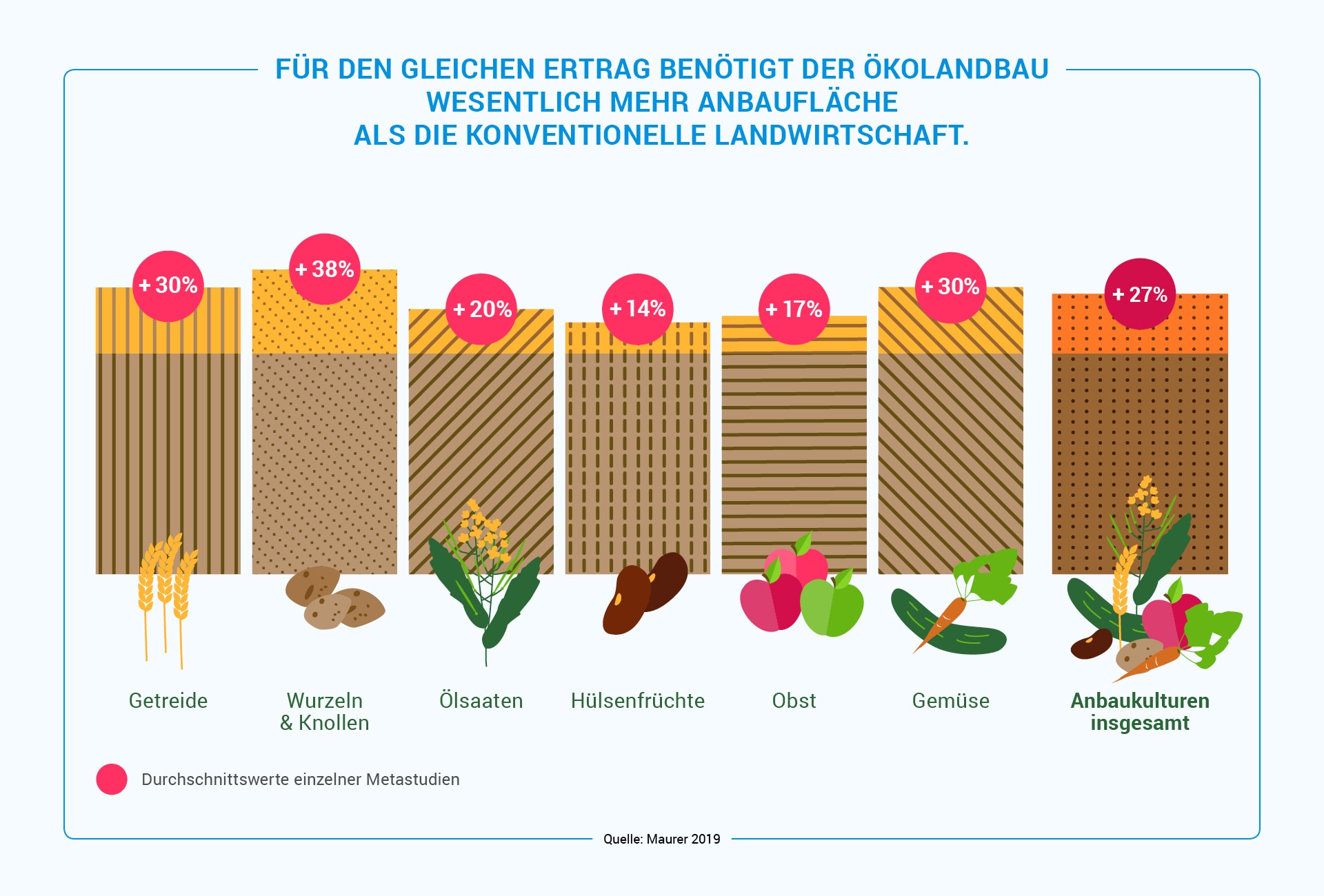Kann Ökolandbau allein die Welt ernähren?