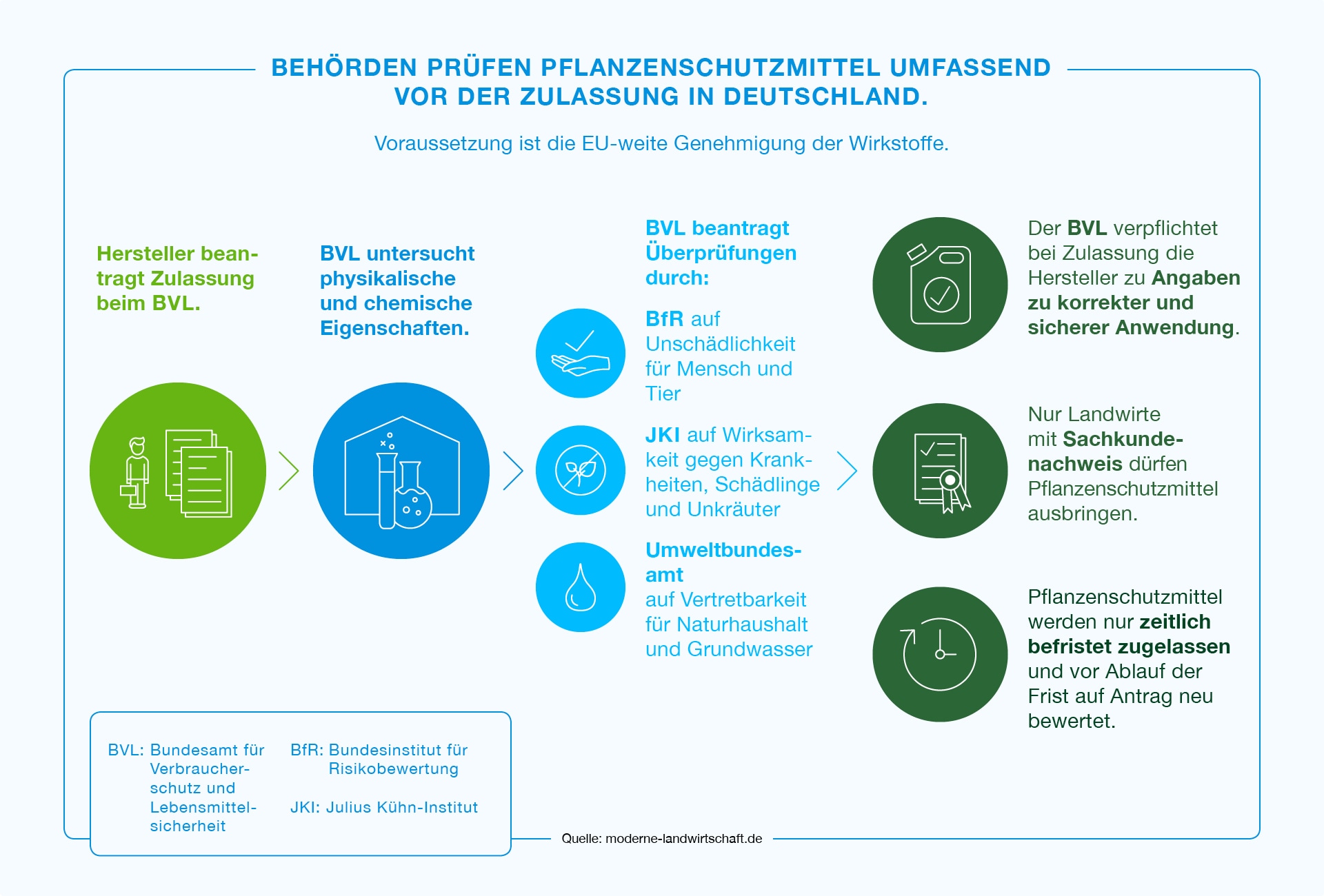  web_bayer_infografik_behoerdenpruefen_dt_rz.jpg