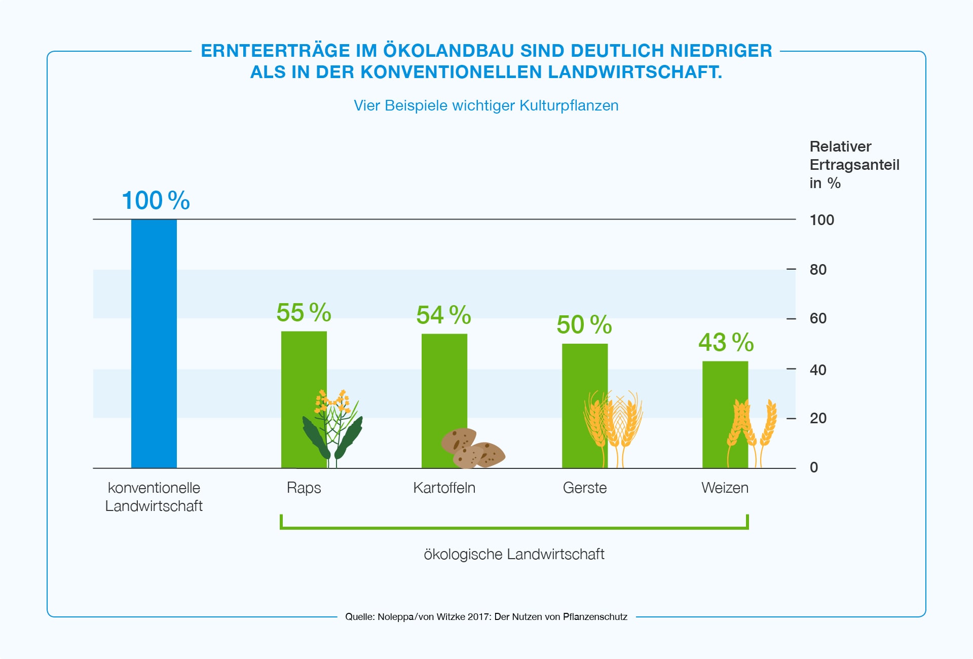 Kann Ökolandbau allein die Welt ernähren?